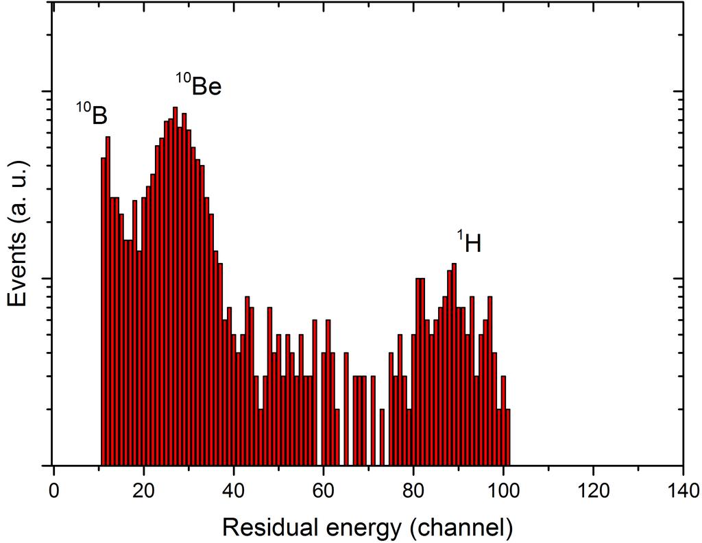 CHAPTER 4: OPTIMIZATION OF 10 BE MEASUREMENTS Figure 4.29: Residual energy spectrum of the ETH standard. The incoming 10 u beam carries a 2400 kev energy.