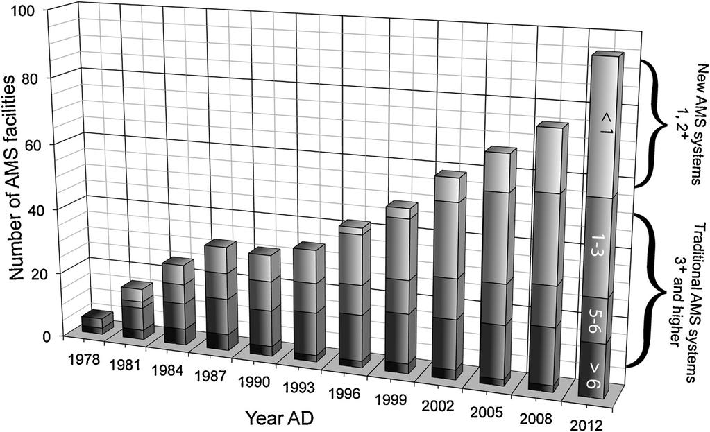 CHAPTER 1: INTRODUCTION Figure 1.2: Evolution of number of AMS facilities over time [7].