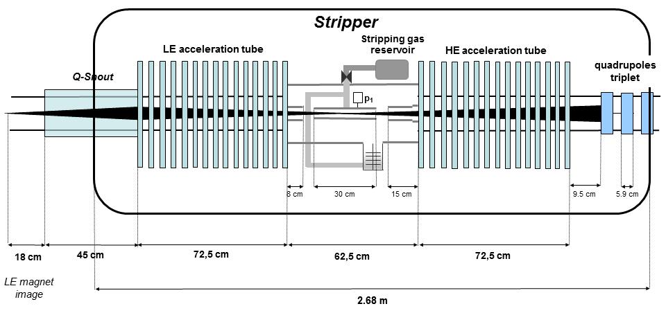 THE SARA FACILITY Figure 2.3: Schematic representation of the vertical section of SARA s accelerator [21]. Figure 2.4: Gas thickness profile in the stripper channel.