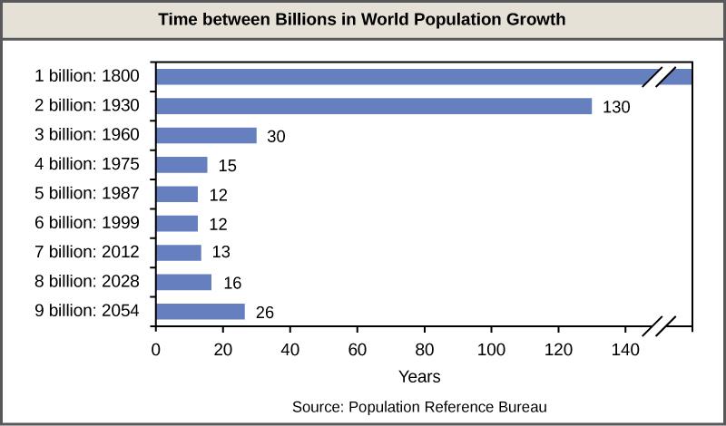 The time between the addition of each billion