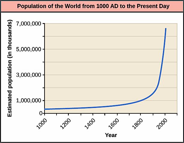 19.3 The Human Population Human population