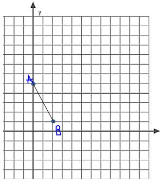 Name: Example 2. Period: Date: a. Dilate the segment AB that is part of a line whose equation is y = 2x + 5 about the center O(1,3) and scale factor of 2 b.