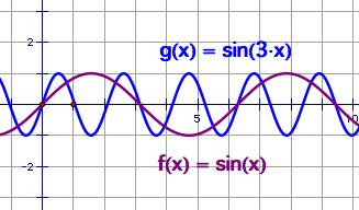 5. The stretch in the y axis will happen if the function is of a form y = a f(x)