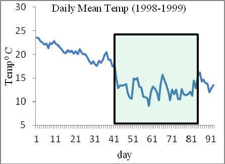 3: 10-day temp-normal (1976-2005) and daily mean temp