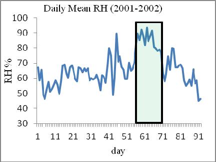mean RH (1998-1999) 10-day RH 