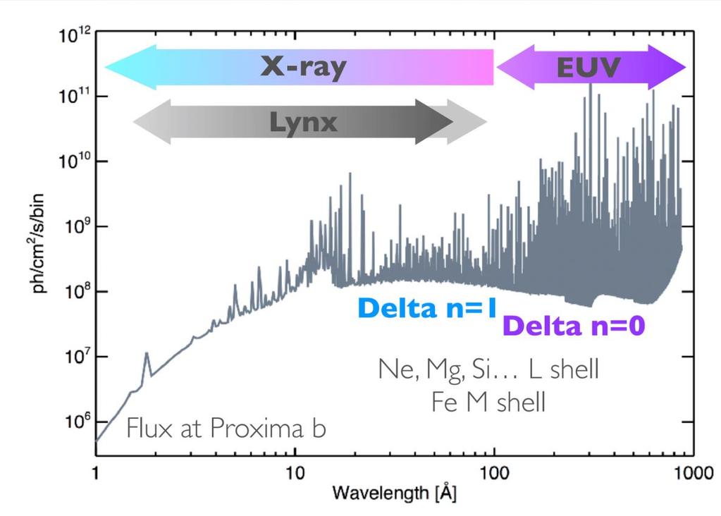Potential Exoplanet Applications of Lynx How does the coronal emission of stars affect exoplanets?