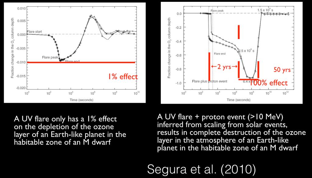 Potential Exoplanet Applications of Lynx How do the characteristics of flares change with time and what impact does this have on exoplanet conditions?