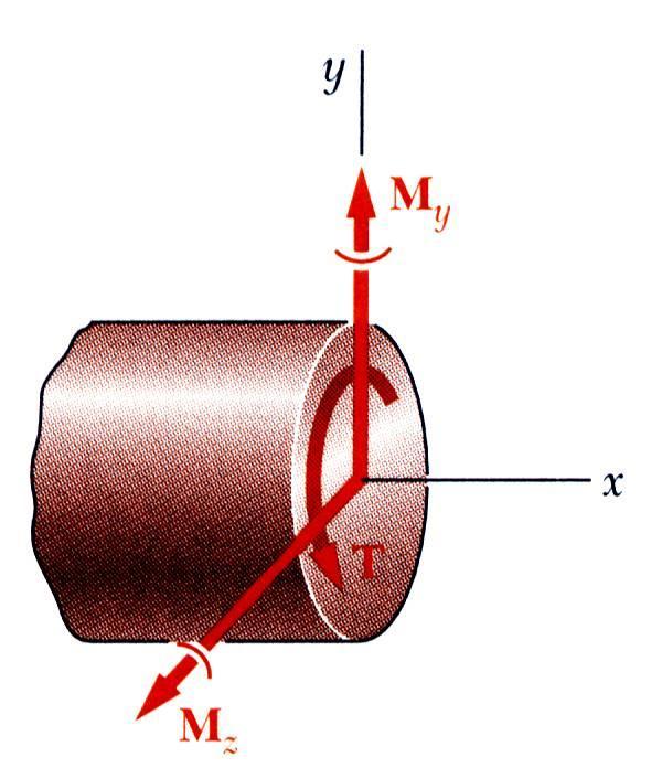 Saple Proble 8.3 Calculate iniu allowable shaft diaeter. J c For a solid J c c 3 T all circular shaft, 7.