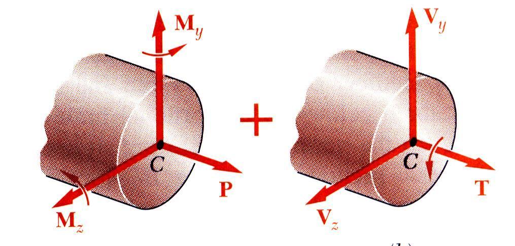 Stresses Under Cobined Loadings Axial force and in-plane couple vectors