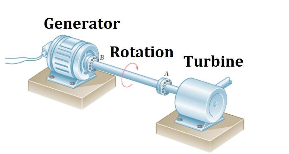 Members in torsion are encountered in many engineering applications.