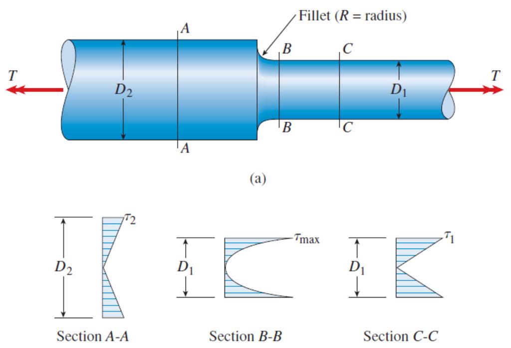 Determine the minimum radius r of the fillet if an allowable stress