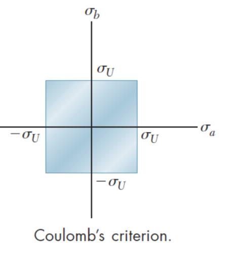 σ UT < < = (, ) Mohr s and simplifies Mohr (Coulomb-Mohr) Criterion Applicable when results of various tests on material are available.