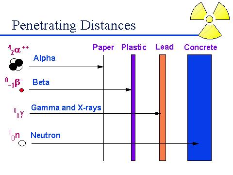 Figure 1 Effective Shielding Materials for Various Radiation Types The diagram above shows the important qualitative differences in material penetration between charged (alpha and beta) and uncharged