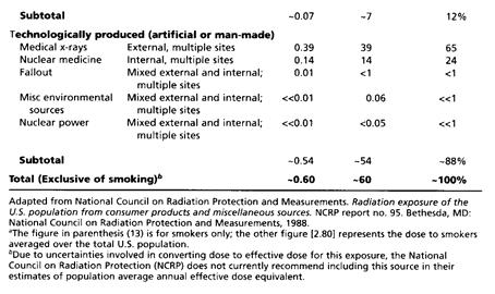 Average risk estimate of radiation induced mortality = 4% per