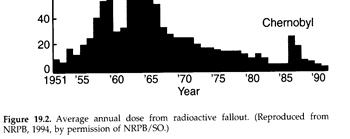2) Radiation dose from the environment Average