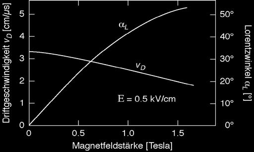3.2 Diffusion and Drift Lorentz angle The Lorentz angle is the angle between the direction of the electric field and the drift direction of electrons under the influence of the magnetic field.