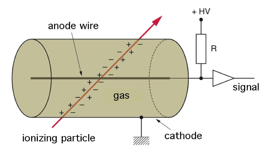 For this geometry the field is: r a b distance from the wire radius of anode wire radius of cathode cylinder If