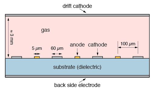 Gas volume above the detector plane MSGC scheme: Field lines in a MSGC cell (anode wire in the middle): M. Hoch, Nucl. Instr.
