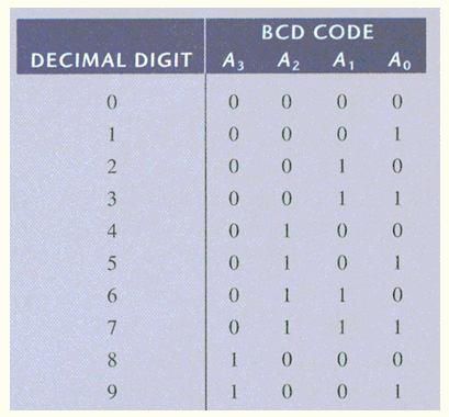 The Decimal-to-BCD Encoder A A A A