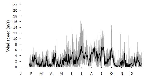 VIJAY KUMAR et al.: MEAN SURFACE METEOROLOGICAL PARAMETER CHARACTERIZATION 1409 unsteady in July. In contrast, the monthly-mean wind speed peaked in August at ~4.25 ms -1 indicating that Fig.