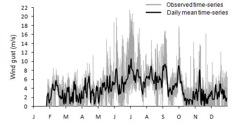 Daily-mean time-series is superimposed on the observed time-series data sampled at 10- minute intervals the largest steady wind occurs in August.