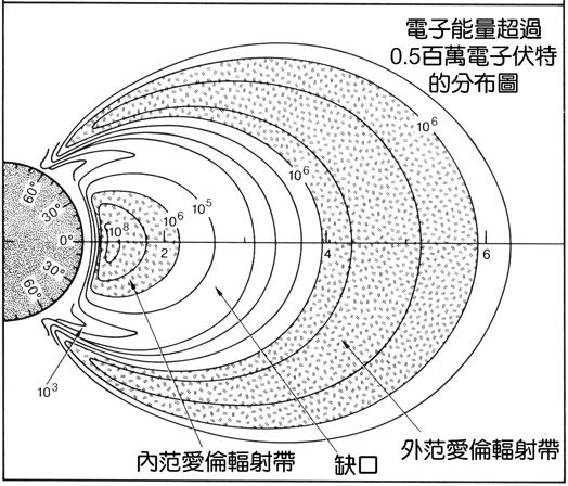 5.3. Radiation Belts and Ring