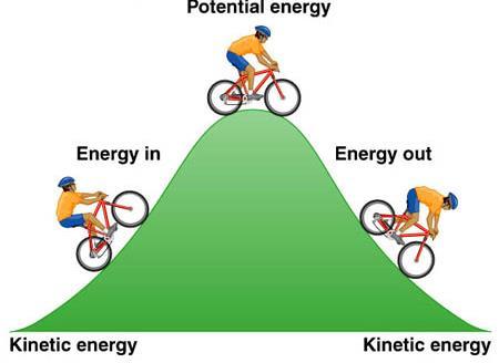 Kinetic energy is energy of motion, includes thermal energy (heat) Potential energy is stored