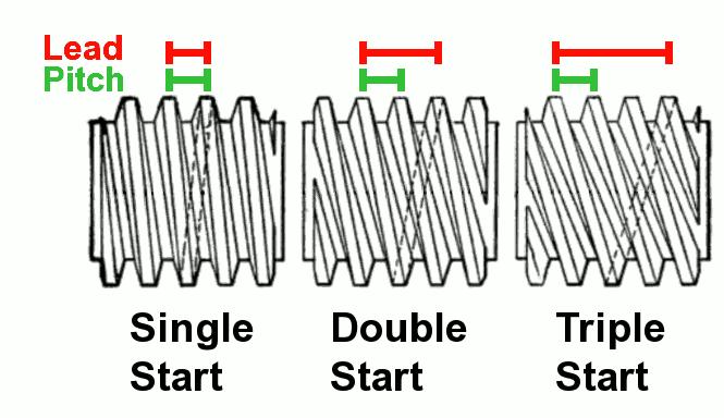 Basic Screw Terminology Pitch Distance between adjacent threads Lead Distance screw (or nut) advances per full turn Lead=Pitch*Starts (for single thread start=1) Start Number of separate