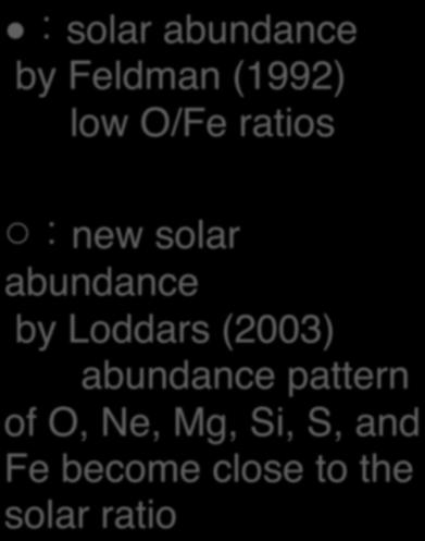Abundance pattern of the Fornax cluster using new solar abundance solar abundance" by Feldman (1992)" low O/Fe ratios" new