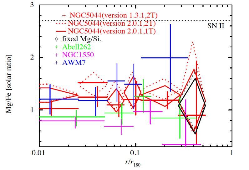 Mg/Fe ratio out to 0.5r180 of poor clusters and groups of galaxies Sasaki et al. submitted!