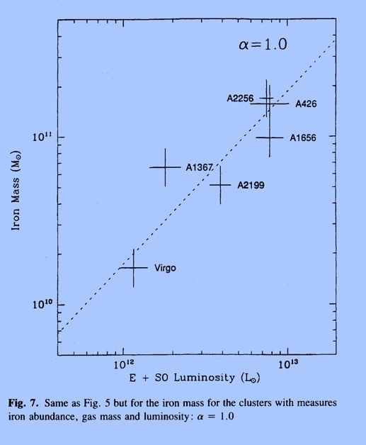 Fe mass in the ICM vs. Luminosity of early-type galaxies Using the Ginga satellite" (Ginga was not able to spatially resolve ICM)" Fe mass in ICM Luminosity of E, S0" Arnaud et al.
