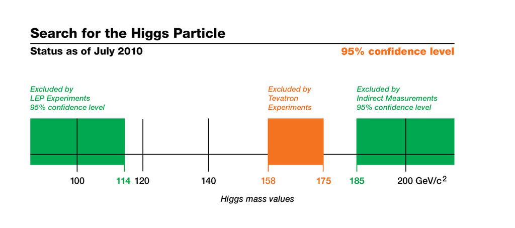Predicted Mass of the Higgs Boson The SM predicts a Higgs mass of less than 1 TeV.