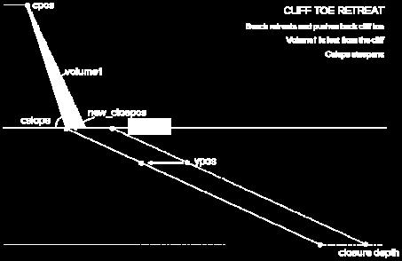 limits) Post fall stable slope (assigned confidence limits) Simple Cliff