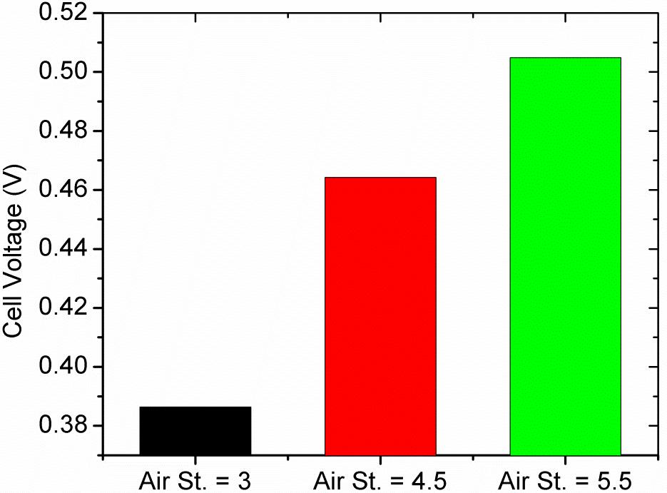 Figure 4.42: The effect of the air stoichiometry ratio on the overall cell potential for different cathode side and different cell air stoichiometry ratios of 3, 4.5,