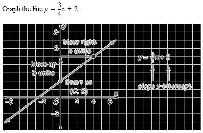 Graphing Linear Equations: If the equation is not in slope intercept form, then you need to solve for y.