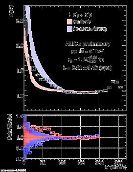 Proton- K Correlation Function The analysis has also been extended to Meson-Baryon pairs Collaboration TUM-Univ.