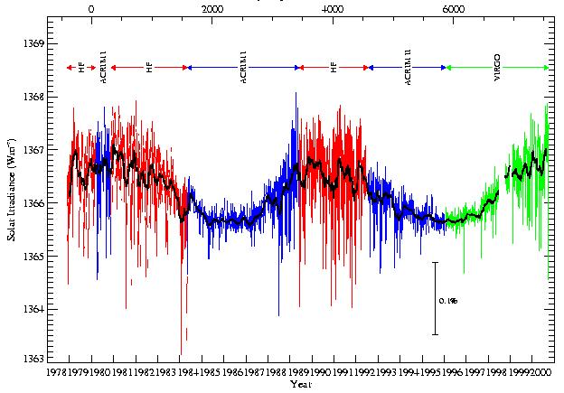 flux heats the Earth s outer atmosphere and lets it breath! VIRGO - Total solar irradiance Note: the UV flux varies by factors, rather than by per mille!