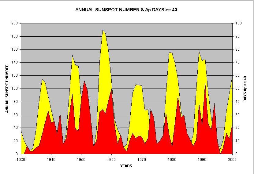 Sunspots Days of strong storms Spörer minimum Maunder minimum A biological record of solar activity history. A unique example!