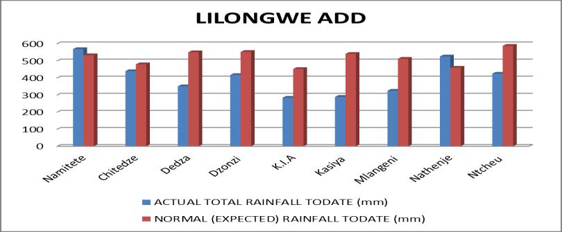 Lilongwe ADD stations have reported mostly below normal total