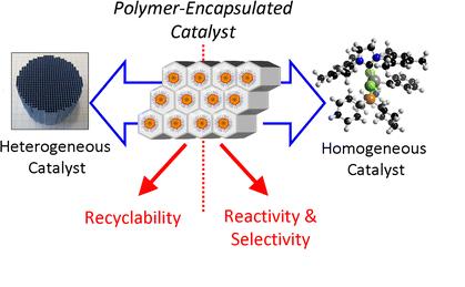 Synergistic catalysis on a solid surface A good way to integrate both heterogeneous and homogeneous catalysis Easy to tune the catalyst heterogeneous vs homogeneous catalysis - asymmetric reactions +