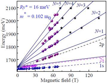 LPC MAPbI 3 Magneto-optic Response LPC Landau levels (i.e. free carrier states): Quantization of the free particle motion in the plane perpendicular to the magnetic field direction.