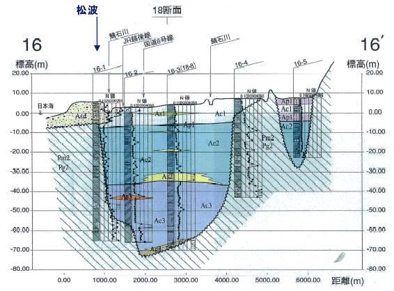 17 Geologic cross section (Niigata Prefecture Geotechnical Consultants Association) At Site A, houses that suffered