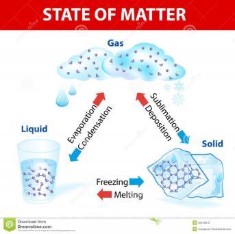 B. Water s Changing State 1. Water can undergo changes through all three states of matter: a) The point of water is 0 C.