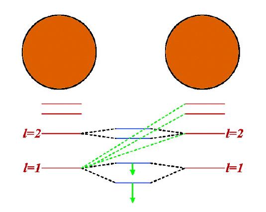 anti-phase ( dark ) l =1 in-phase ( bright ) l =1 anti-phase ( dark ) Plasmon energies of a nanosphere dimer as a