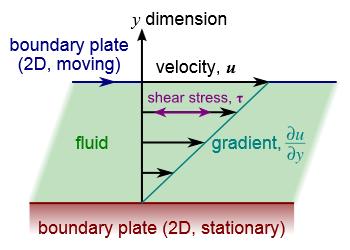 Newton s law of viscosity for one-dimensional flow: xy F / A xy where xy du / dy is the rate of x / l t du / dy xy deformation (shear