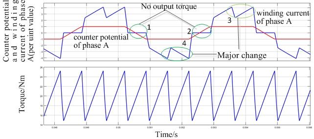 Fig.3 Simulation waveform in two-two conduction based drive mode with a given speed of 10000r/min Fig.