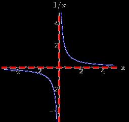 Definition: Asymptote Vertical Asymptote: (imaginary) line which corresponds to the zeroes of the denominator