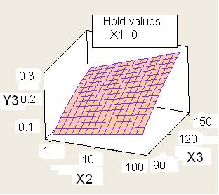 Variables X1 : Depth of micro hole X2 : Capacitance X3 :