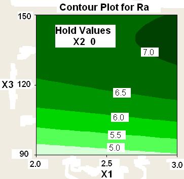 responses against machining parameters Conur plots shown