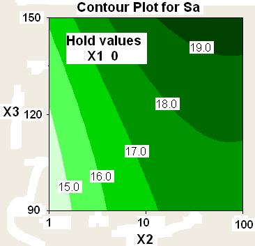 parameters were computed from overlaid conur plots.